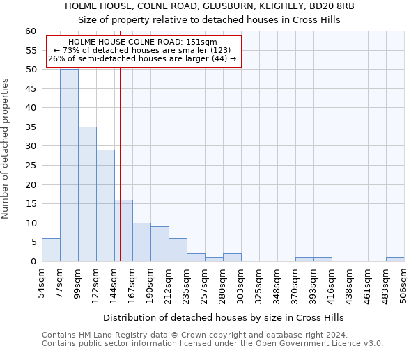 HOLME HOUSE, COLNE ROAD, GLUSBURN, KEIGHLEY, BD20 8RB: Size of property relative to detached houses in Cross Hills