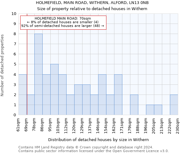 HOLMEFIELD, MAIN ROAD, WITHERN, ALFORD, LN13 0NB: Size of property relative to detached houses in Withern