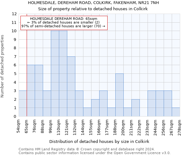 HOLMESDALE, DEREHAM ROAD, COLKIRK, FAKENHAM, NR21 7NH: Size of property relative to detached houses in Colkirk