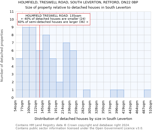 HOLMFIELD, TRESWELL ROAD, SOUTH LEVERTON, RETFORD, DN22 0BP: Size of property relative to detached houses in South Leverton