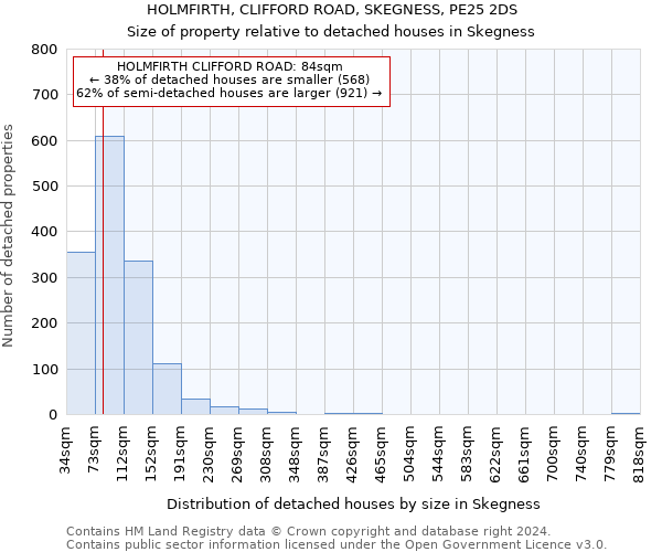 HOLMFIRTH, CLIFFORD ROAD, SKEGNESS, PE25 2DS: Size of property relative to detached houses in Skegness