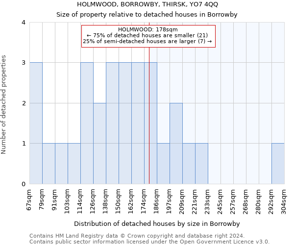 HOLMWOOD, BORROWBY, THIRSK, YO7 4QQ: Size of property relative to detached houses in Borrowby