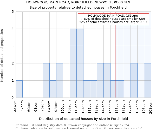 HOLMWOOD, MAIN ROAD, PORCHFIELD, NEWPORT, PO30 4LN: Size of property relative to detached houses in Porchfield