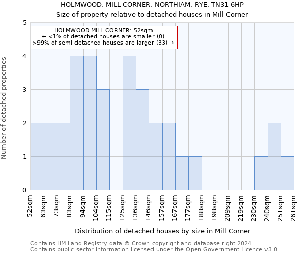 HOLMWOOD, MILL CORNER, NORTHIAM, RYE, TN31 6HP: Size of property relative to detached houses in Mill Corner