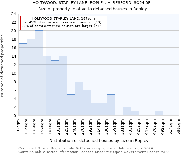 HOLTWOOD, STAPLEY LANE, ROPLEY, ALRESFORD, SO24 0EL: Size of property relative to detached houses in Ropley