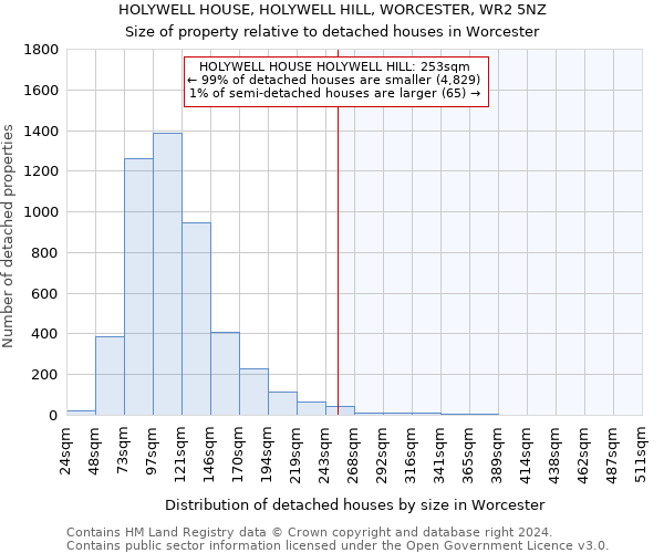 HOLYWELL HOUSE, HOLYWELL HILL, WORCESTER, WR2 5NZ: Size of property relative to detached houses in Worcester