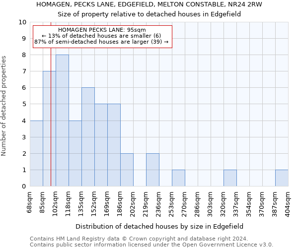 HOMAGEN, PECKS LANE, EDGEFIELD, MELTON CONSTABLE, NR24 2RW: Size of property relative to detached houses in Edgefield