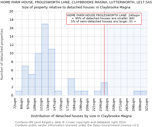 HOME FARM HOUSE, FROLESWORTH LANE, CLAYBROOKE MAGNA, LUTTERWORTH, LE17 5AS: Size of property relative to detached houses in Claybrooke Magna