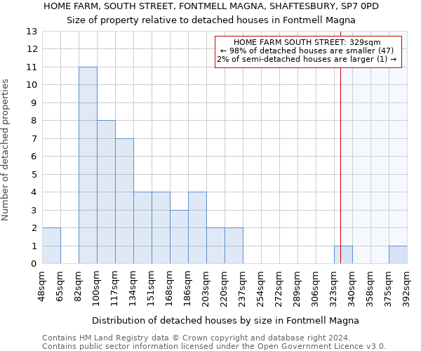 HOME FARM, SOUTH STREET, FONTMELL MAGNA, SHAFTESBURY, SP7 0PD: Size of property relative to detached houses in Fontmell Magna