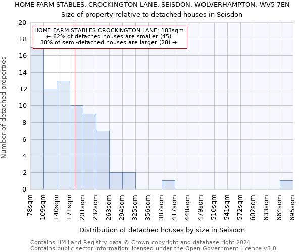 HOME FARM STABLES, CROCKINGTON LANE, SEISDON, WOLVERHAMPTON, WV5 7EN: Size of property relative to detached houses in Seisdon