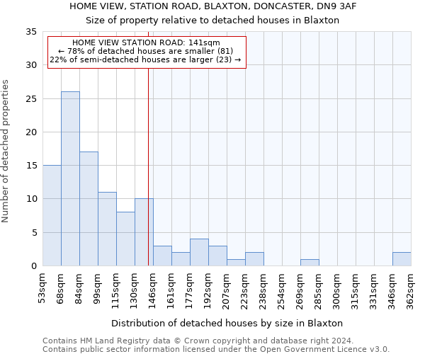 HOME VIEW, STATION ROAD, BLAXTON, DONCASTER, DN9 3AF: Size of property relative to detached houses in Blaxton