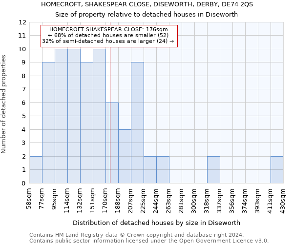 HOMECROFT, SHAKESPEAR CLOSE, DISEWORTH, DERBY, DE74 2QS: Size of property relative to detached houses in Diseworth