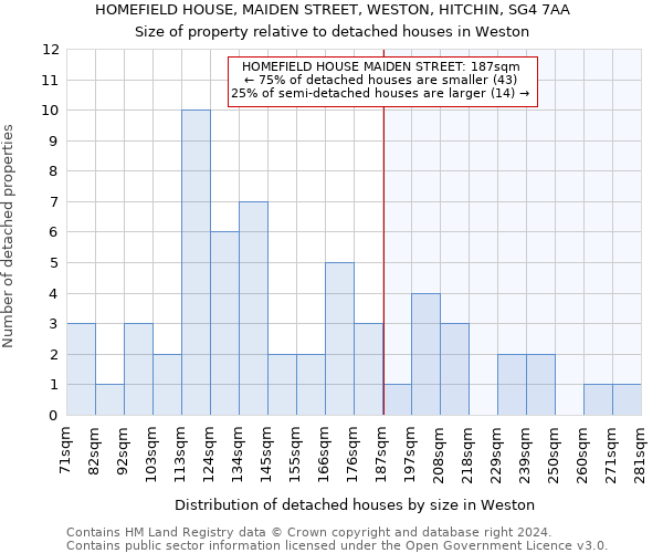 HOMEFIELD HOUSE, MAIDEN STREET, WESTON, HITCHIN, SG4 7AA: Size of property relative to detached houses in Weston