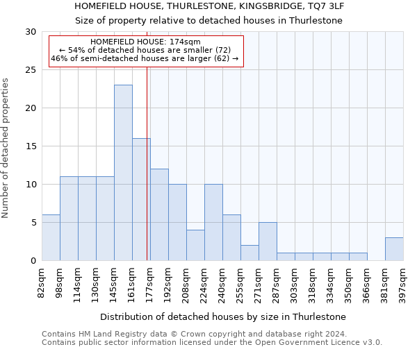 HOMEFIELD HOUSE, THURLESTONE, KINGSBRIDGE, TQ7 3LF: Size of property relative to detached houses in Thurlestone