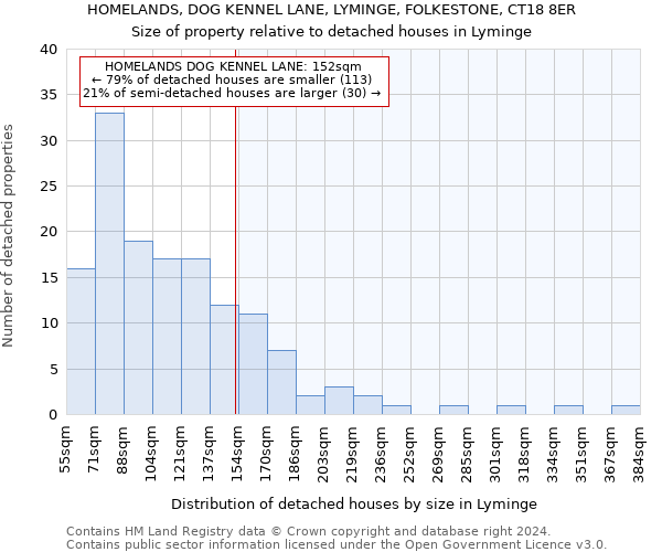 HOMELANDS, DOG KENNEL LANE, LYMINGE, FOLKESTONE, CT18 8ER: Size of property relative to detached houses in Lyminge