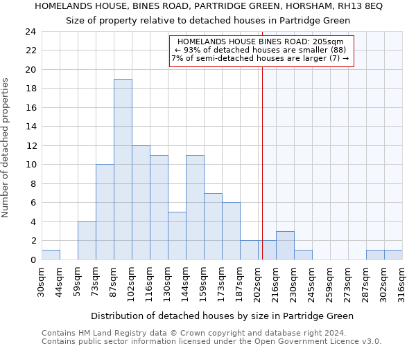 HOMELANDS HOUSE, BINES ROAD, PARTRIDGE GREEN, HORSHAM, RH13 8EQ: Size of property relative to detached houses in Partridge Green