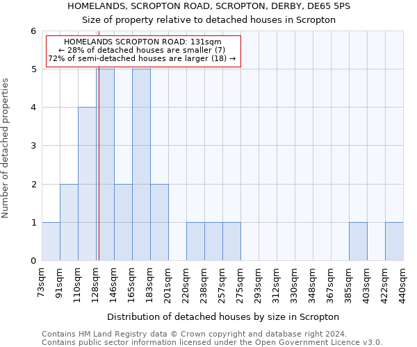 HOMELANDS, SCROPTON ROAD, SCROPTON, DERBY, DE65 5PS: Size of property relative to detached houses in Scropton