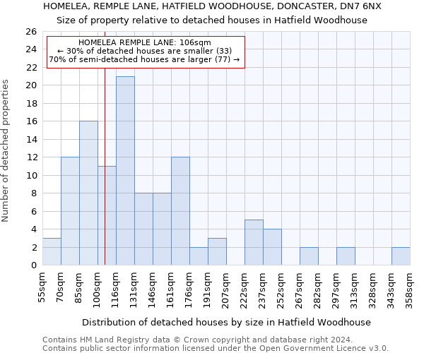 HOMELEA, REMPLE LANE, HATFIELD WOODHOUSE, DONCASTER, DN7 6NX: Size of property relative to detached houses in Hatfield Woodhouse