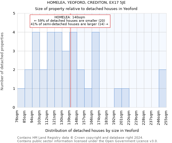 HOMELEA, YEOFORD, CREDITON, EX17 5JE: Size of property relative to detached houses in Yeoford