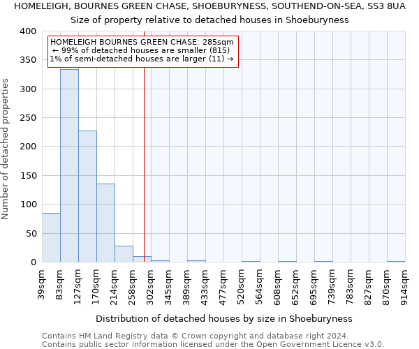 HOMELEIGH, BOURNES GREEN CHASE, SHOEBURYNESS, SOUTHEND-ON-SEA, SS3 8UA: Size of property relative to detached houses in Shoeburyness