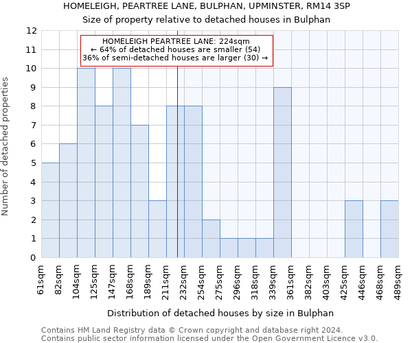 HOMELEIGH, PEARTREE LANE, BULPHAN, UPMINSTER, RM14 3SP: Size of property relative to detached houses in Bulphan