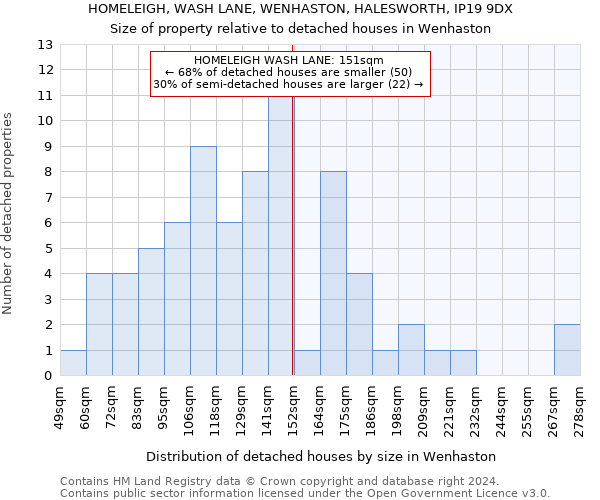 HOMELEIGH, WASH LANE, WENHASTON, HALESWORTH, IP19 9DX: Size of property relative to detached houses in Wenhaston