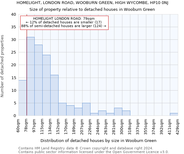 HOMELIGHT, LONDON ROAD, WOOBURN GREEN, HIGH WYCOMBE, HP10 0NJ: Size of property relative to detached houses in Wooburn Green