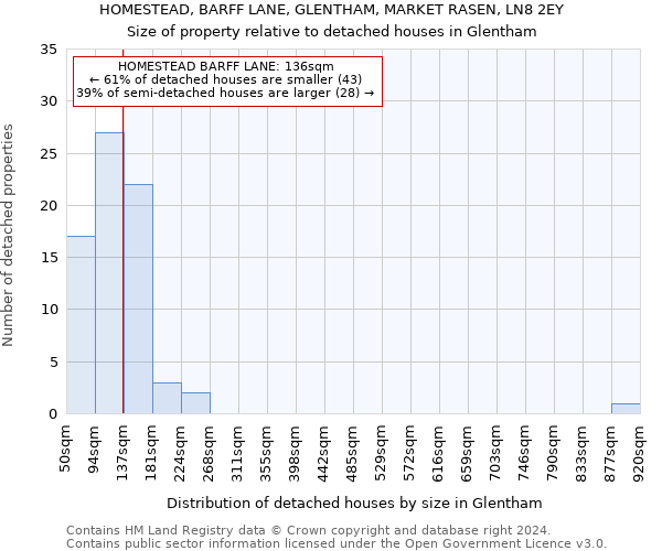 HOMESTEAD, BARFF LANE, GLENTHAM, MARKET RASEN, LN8 2EY: Size of property relative to detached houses in Glentham