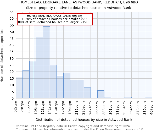 HOMESTEAD, EDGIOAKE LANE, ASTWOOD BANK, REDDITCH, B96 6BQ: Size of property relative to detached houses in Astwood Bank