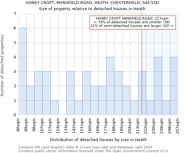 HONEY CROFT, MANSFIELD ROAD, HEATH, CHESTERFIELD, S44 5SD: Size of property relative to detached houses in Heath