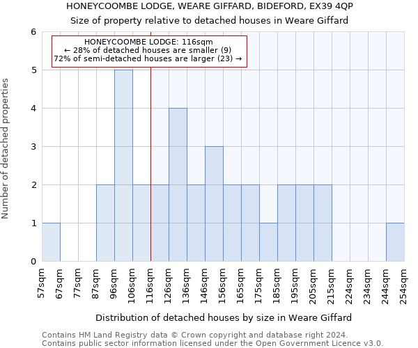 HONEYCOOMBE LODGE, WEARE GIFFARD, BIDEFORD, EX39 4QP: Size of property relative to detached houses in Weare Giffard