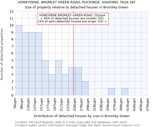 HONEYDENE, BROMLEY GREEN ROAD, RUCKINGE, ASHFORD, TN26 2EF: Size of property relative to detached houses in Bromley Green