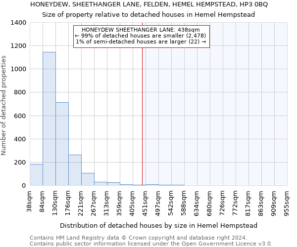 HONEYDEW, SHEETHANGER LANE, FELDEN, HEMEL HEMPSTEAD, HP3 0BQ: Size of property relative to detached houses in Hemel Hempstead