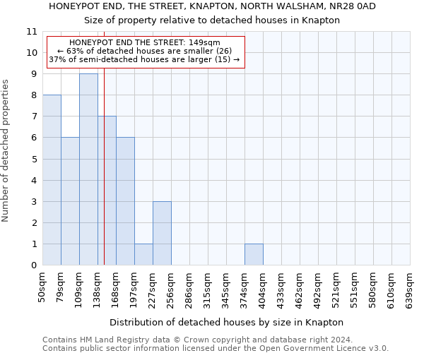 HONEYPOT END, THE STREET, KNAPTON, NORTH WALSHAM, NR28 0AD: Size of property relative to detached houses in Knapton