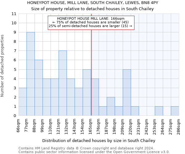 HONEYPOT HOUSE, MILL LANE, SOUTH CHAILEY, LEWES, BN8 4PY: Size of property relative to detached houses in South Chailey