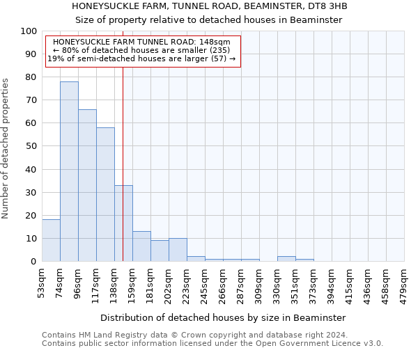 HONEYSUCKLE FARM, TUNNEL ROAD, BEAMINSTER, DT8 3HB: Size of property relative to detached houses in Beaminster