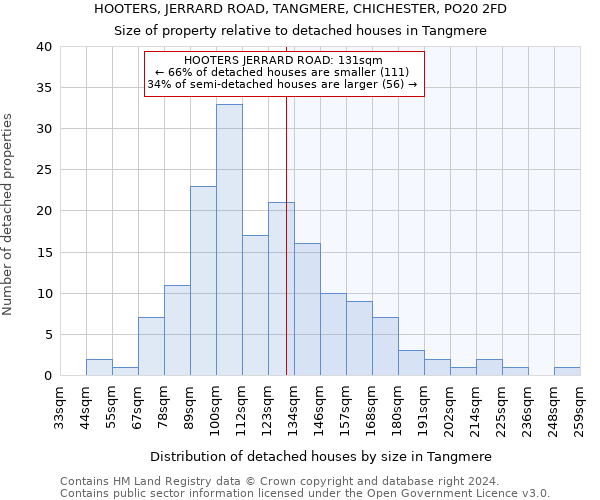 HOOTERS, JERRARD ROAD, TANGMERE, CHICHESTER, PO20 2FD: Size of property relative to detached houses in Tangmere