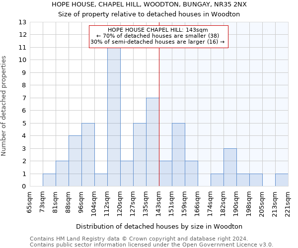 HOPE HOUSE, CHAPEL HILL, WOODTON, BUNGAY, NR35 2NX: Size of property relative to detached houses in Woodton