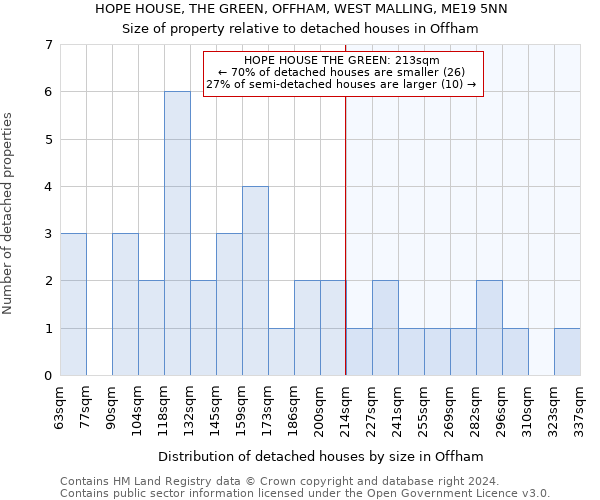 HOPE HOUSE, THE GREEN, OFFHAM, WEST MALLING, ME19 5NN: Size of property relative to detached houses in Offham