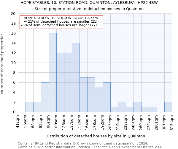 HOPE STABLES, 10, STATION ROAD, QUAINTON, AYLESBURY, HP22 4BW: Size of property relative to detached houses in Quainton