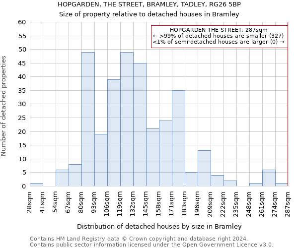 HOPGARDEN, THE STREET, BRAMLEY, TADLEY, RG26 5BP: Size of property relative to detached houses in Bramley