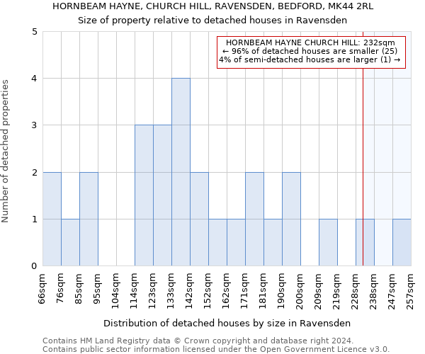 HORNBEAM HAYNE, CHURCH HILL, RAVENSDEN, BEDFORD, MK44 2RL: Size of property relative to detached houses in Ravensden