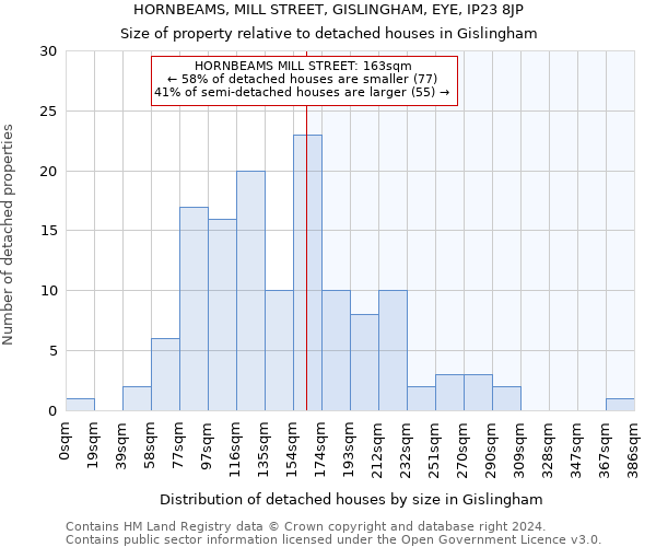 HORNBEAMS, MILL STREET, GISLINGHAM, EYE, IP23 8JP: Size of property relative to detached houses in Gislingham