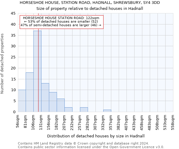 HORSESHOE HOUSE, STATION ROAD, HADNALL, SHREWSBURY, SY4 3DD: Size of property relative to detached houses in Hadnall