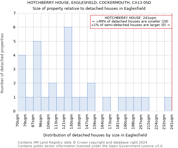 HOTCHBERRY HOUSE, EAGLESFIELD, COCKERMOUTH, CA13 0SD: Size of property relative to detached houses in Eaglesfield