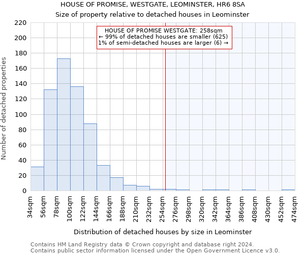 HOUSE OF PROMISE, WESTGATE, LEOMINSTER, HR6 8SA: Size of property relative to detached houses in Leominster