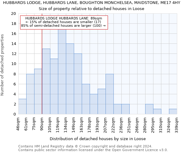 HUBBARDS LODGE, HUBBARDS LANE, BOUGHTON MONCHELSEA, MAIDSTONE, ME17 4HY: Size of property relative to detached houses in Loose