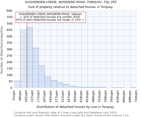 HUGHENDEN LODGE, WOODEND ROAD, TORQUAY, TQ1 2PZ: Size of property relative to detached houses in Torquay