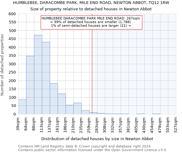 HUMBLEBEE, DARACOMBE PARK, MILE END ROAD, NEWTON ABBOT, TQ12 1RW: Size of property relative to detached houses in Newton Abbot