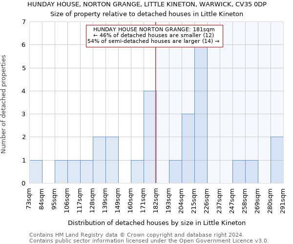 HUNDAY HOUSE, NORTON GRANGE, LITTLE KINETON, WARWICK, CV35 0DP: Size of property relative to detached houses in Little Kineton